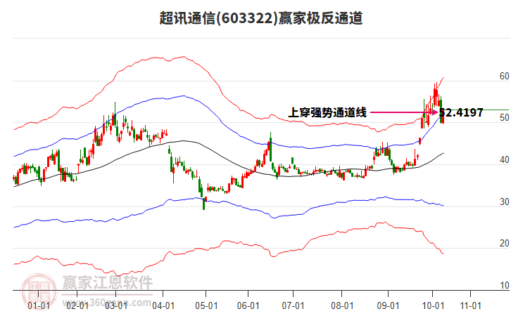 603322超訊通信贏家極反通道工具