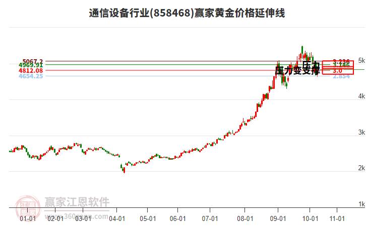 通信設(shè)備行業(yè)黃金價(jià)格延伸線工具