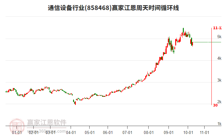 通信設(shè)備行業(yè)江恩周天時(shí)間循環(huán)線工具