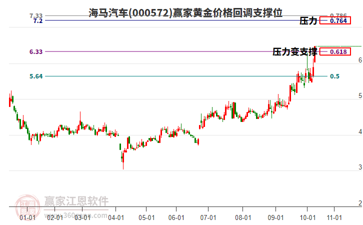 000572海馬汽車黃金價(jià)格回調(diào)支撐位工具