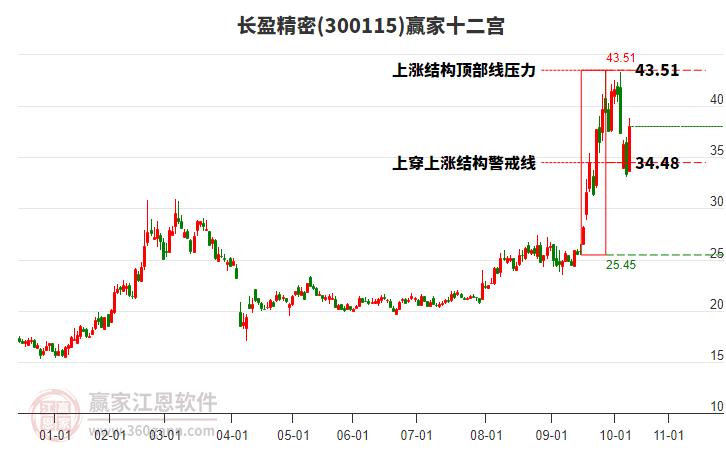 300115長盈精密贏家十二宮工具