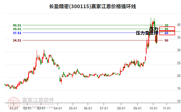 300115長(zhǎng)盈精密江恩價(jià)格循環(huán)線工具