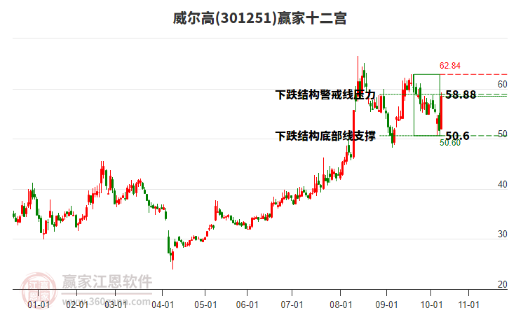 301251威爾高贏家十二宮工具