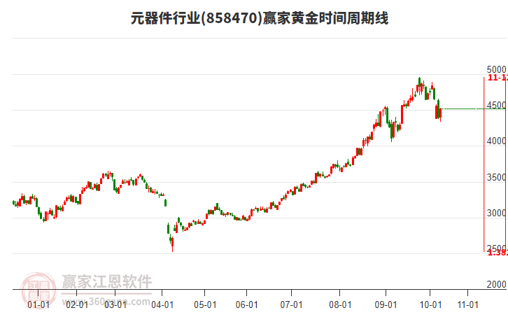 元器件行業(yè)黃金時間周期線工具
