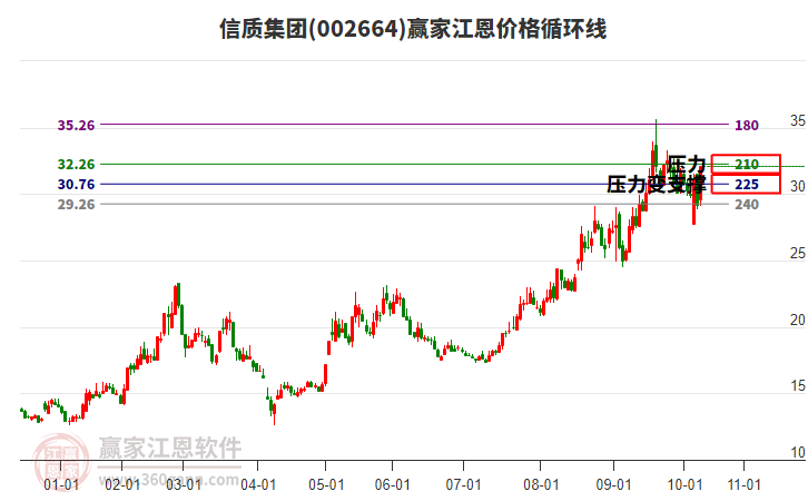 002664信質(zhì)集團(tuán)江恩價(jià)格循環(huán)線工具