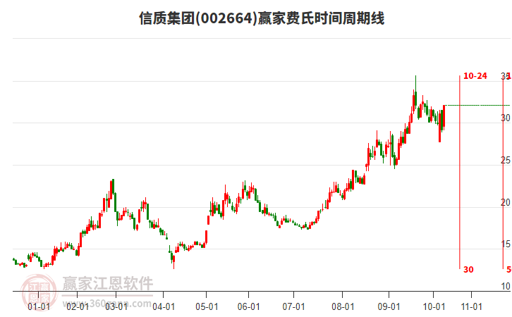 002664信質(zhì)集團(tuán)費(fèi)氏時(shí)間周期線工具