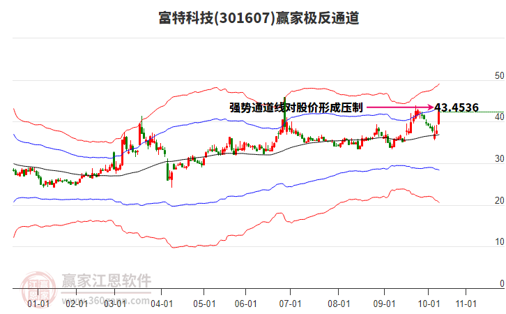 301607富特科技贏家極反通道工具 301607富特科技贏家極反通道工具