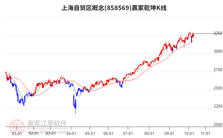 858569上海自貿(mào)區(qū)贏家乾坤K線工具