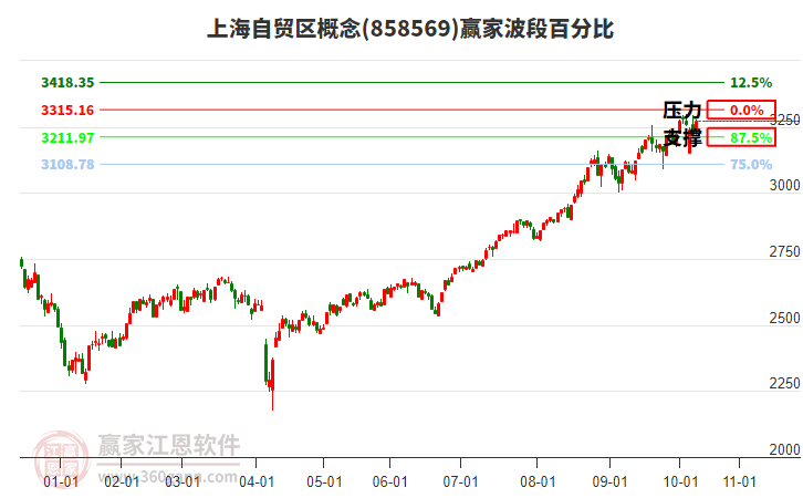 上海自貿(mào)區(qū)概念贏家波段百分比工具