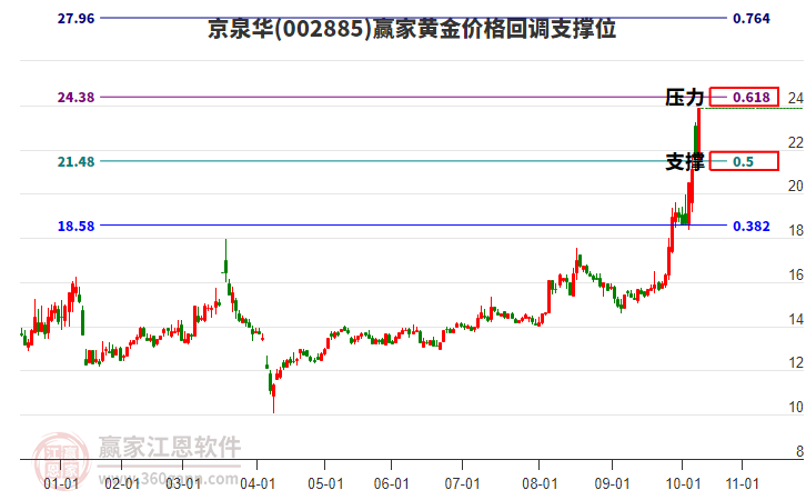 002885京泉華黃金價格回調(diào)支撐位工具