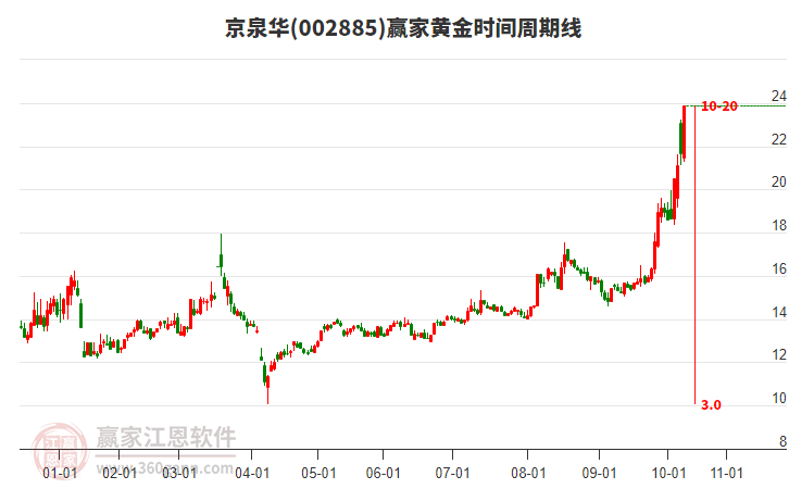 002885京泉華黃金時間周期線工具