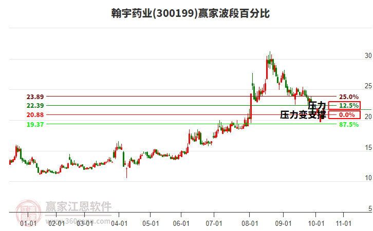 300199翰宇藥業(yè)波段百分比工具