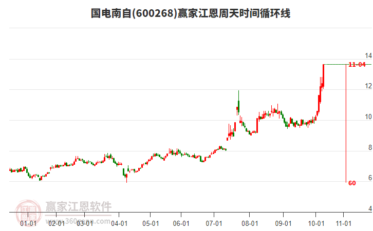 600268國電南自江恩周天時(shí)間循環(huán)線工具