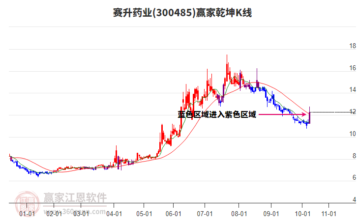 300485赛升药业赢家乾坤K线工具
