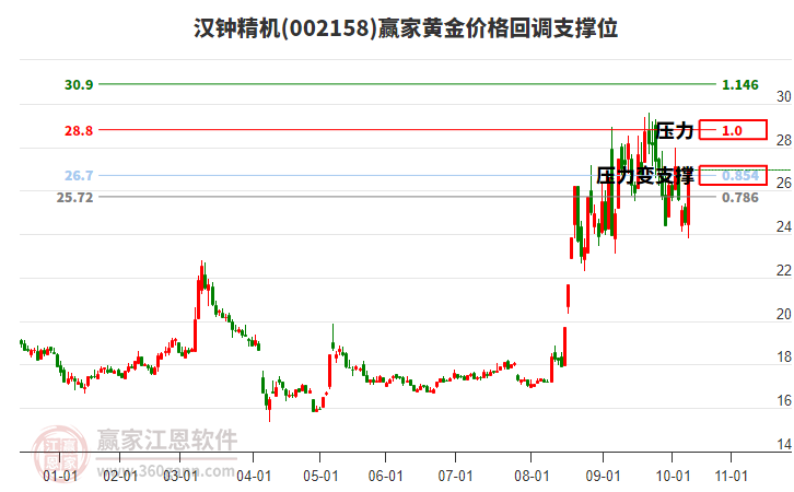 002158漢鐘精機(jī)黃金價(jià)格回調(diào)支撐位工具