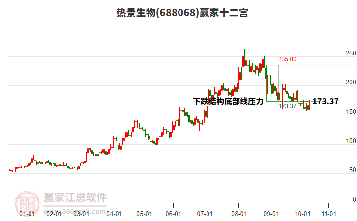688068热景生物赢家十二宫工具