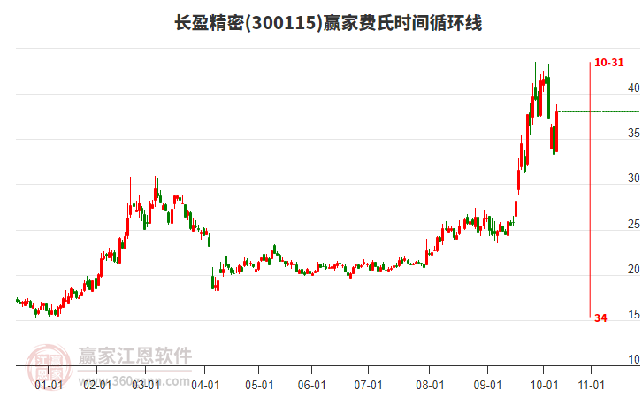 300115長(zhǎng)盈精密費(fèi)氏時(shí)間循環(huán)線工具