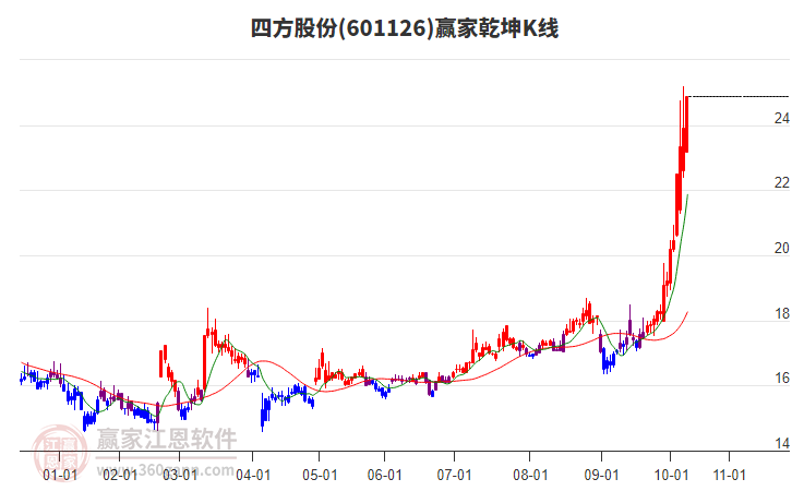 601126四方股份贏家乾坤K線工具