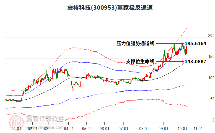 300953震?？萍稼A家極反通道工具