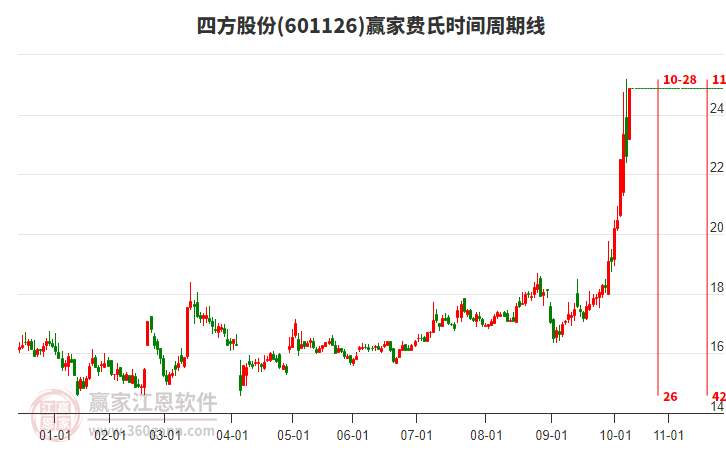 601126四方股份費(fèi)氏時(shí)間周期線工具