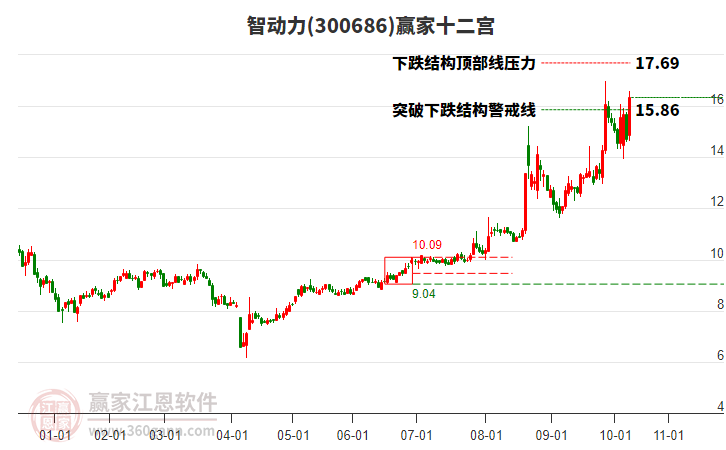 300686智動力贏家十二宮工具