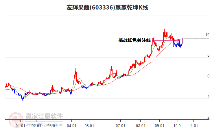 603336宏輝果蔬贏家乾坤K線工具 603336宏輝果蔬贏家乾坤K線工具