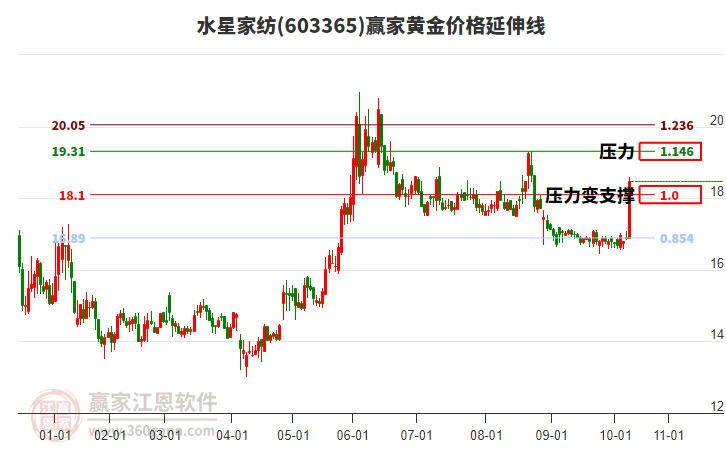 603365水星家紡黃金價(jià)格延伸線工具 603365水星家紡黃金價(jià)格延伸線工具
