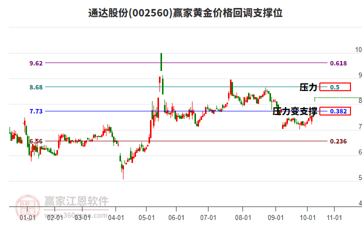 002560通達(dá)股份黃金價(jià)格回調(diào)支撐位工具
