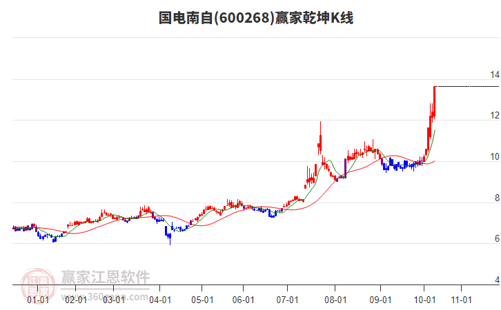 600268國電南自贏家乾坤K線工具