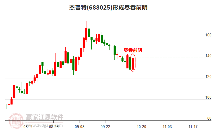杰普特(688025)形成盡吞前陰形態(tài)