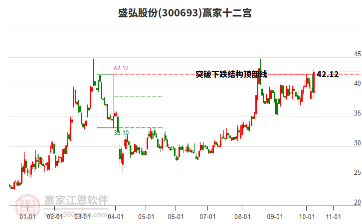 300693盛弘股份贏家十二宮工具