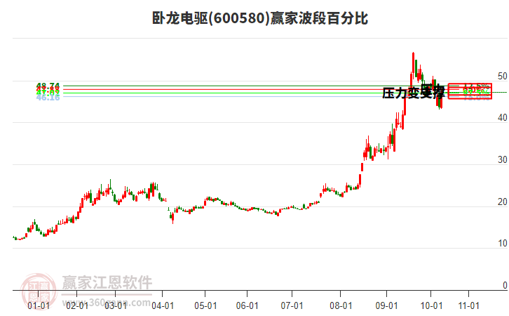 600580臥龍電驅(qū)波段百分比工具