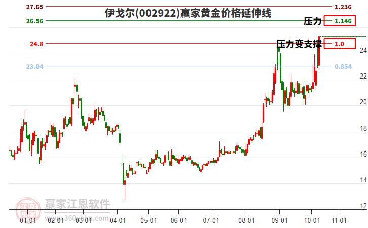 002922伊戈?duì)桙S金價(jià)格延伸線工具