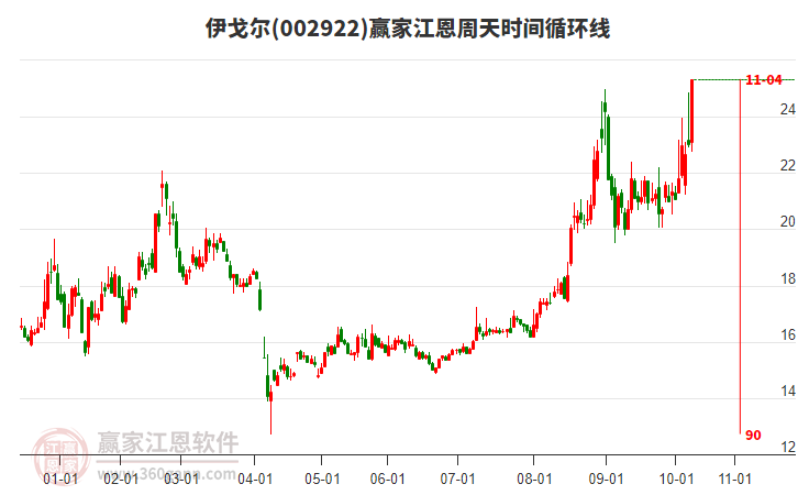 002922伊戈?duì)柦髦芴鞎r(shí)間循環(huán)線工具