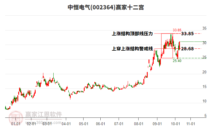 002364中恒電氣贏家十二宮工具 002364中恒電氣贏家十二宮工具