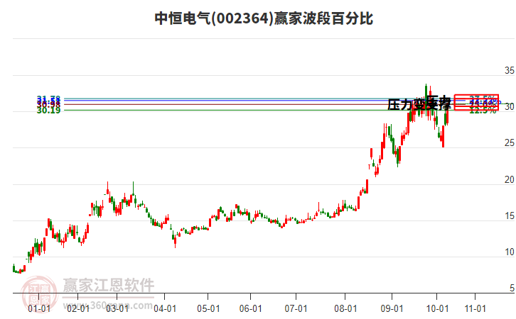 002364中恒電氣贏家波段百分比工具 002364中恒電氣贏家波段百分比工具