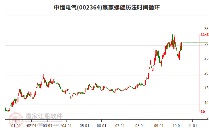 002364中恒電氣贏家螺旋歷法時間循環(huán)工具 002364中恒電氣贏家螺旋歷法時間循環(huán)工具