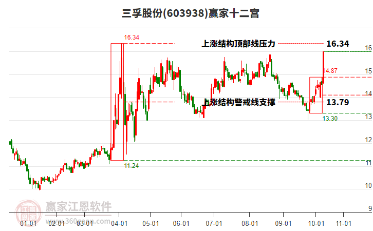 603938三孚股份贏家十二宮工具 603938三孚股份贏家十二宮工具