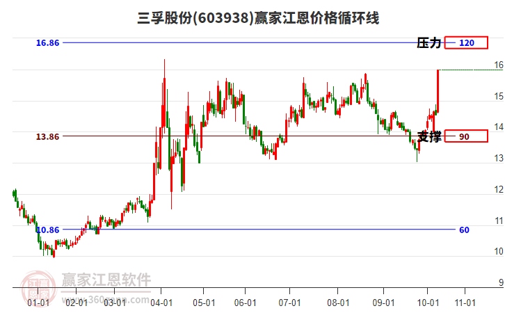 603938三孚股份江恩價格循環(huán)線工具 603938三孚股份江恩價格循環(huán)線工具
