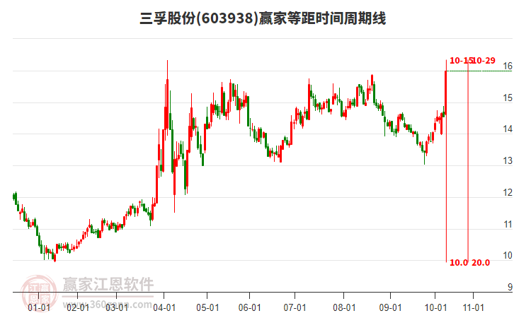 603938三孚股份等距時間周期線工具 603938三孚股份等距時間周期線工具