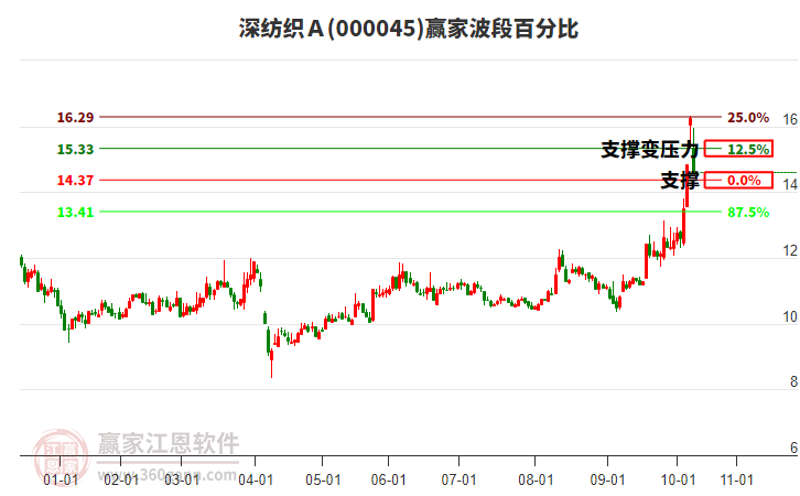 000045深紡織Ａ波段百分比工具