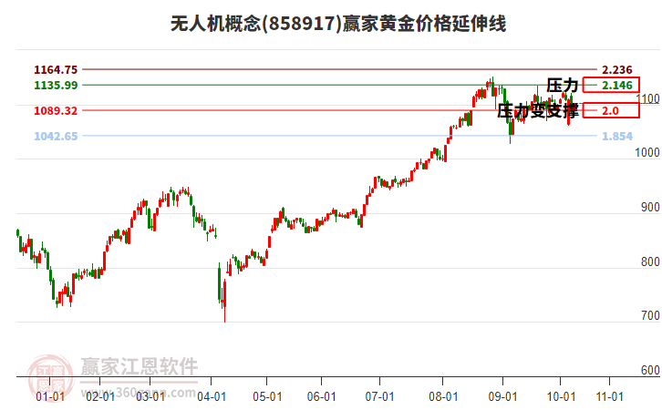 無人機(jī)概念黃金價(jià)格延伸線工具 無人機(jī)概念黃金價(jià)格延伸線工具