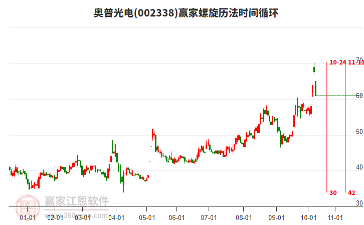 002338奧普光電螺旋歷法時間循環(huán)工具