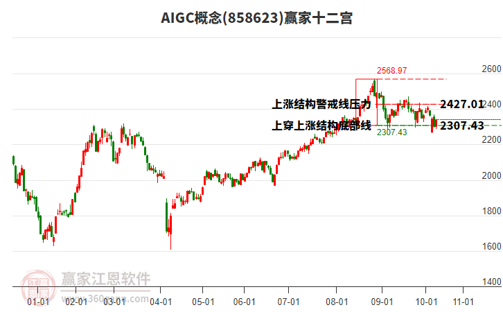 858623AIGC贏家十二宮工具