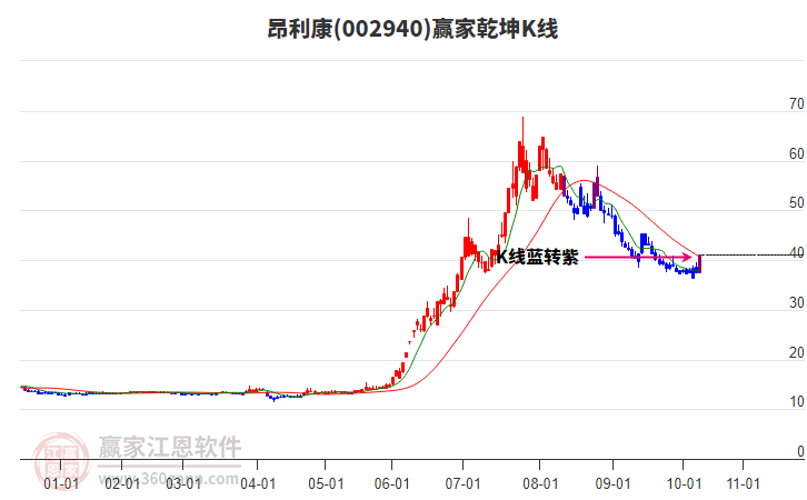 002940昂利康贏家乾坤K線工具 002940昂利康贏家乾坤K線工具