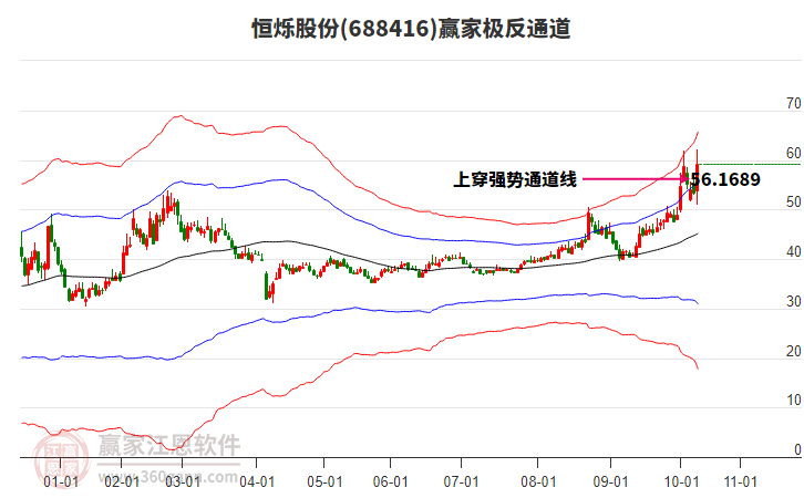 688416恒爍股份贏家極反通道工具