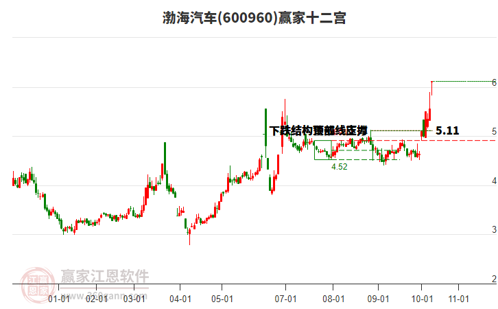 600960渤海汽車贏家十二宮工具