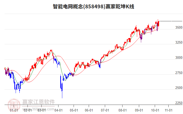 858498智能電網(wǎng)贏家乾坤K線工具