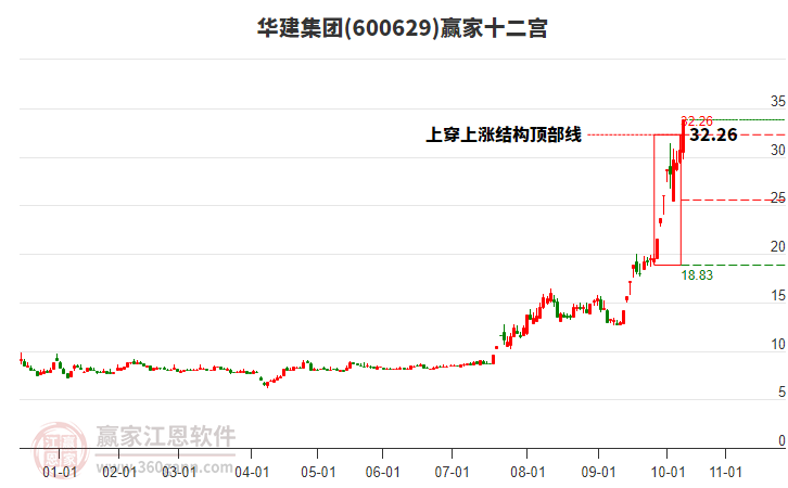 600629華建集團(tuán)贏家十二宮工具
