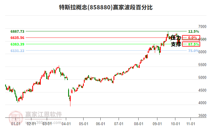 特斯拉概念波段百分比工具 特斯拉概念波段百分比工具